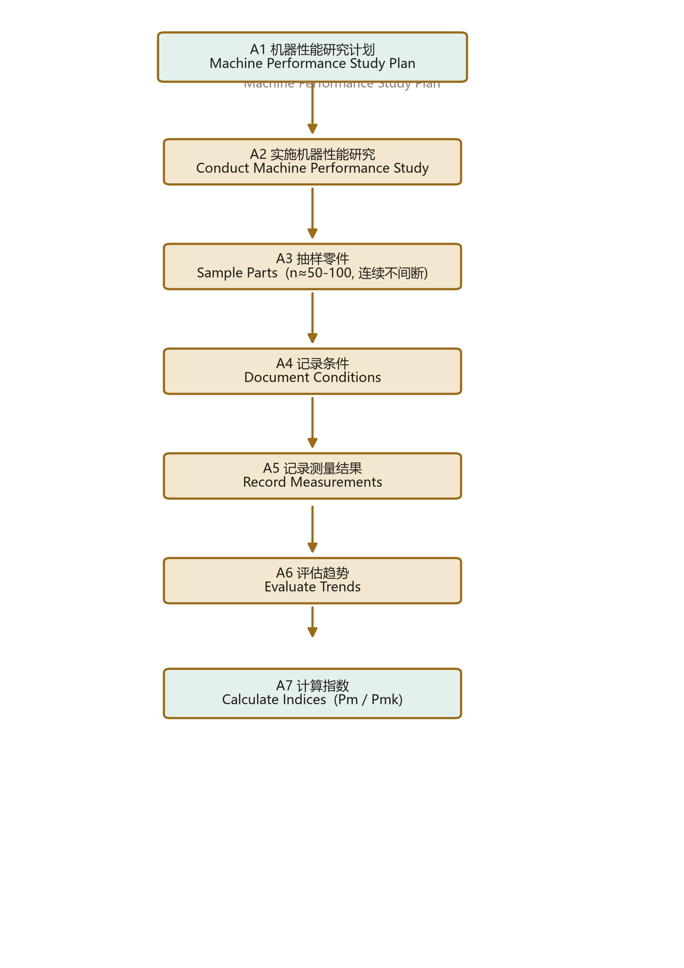 Figure 6-2: 机器性能研究计划